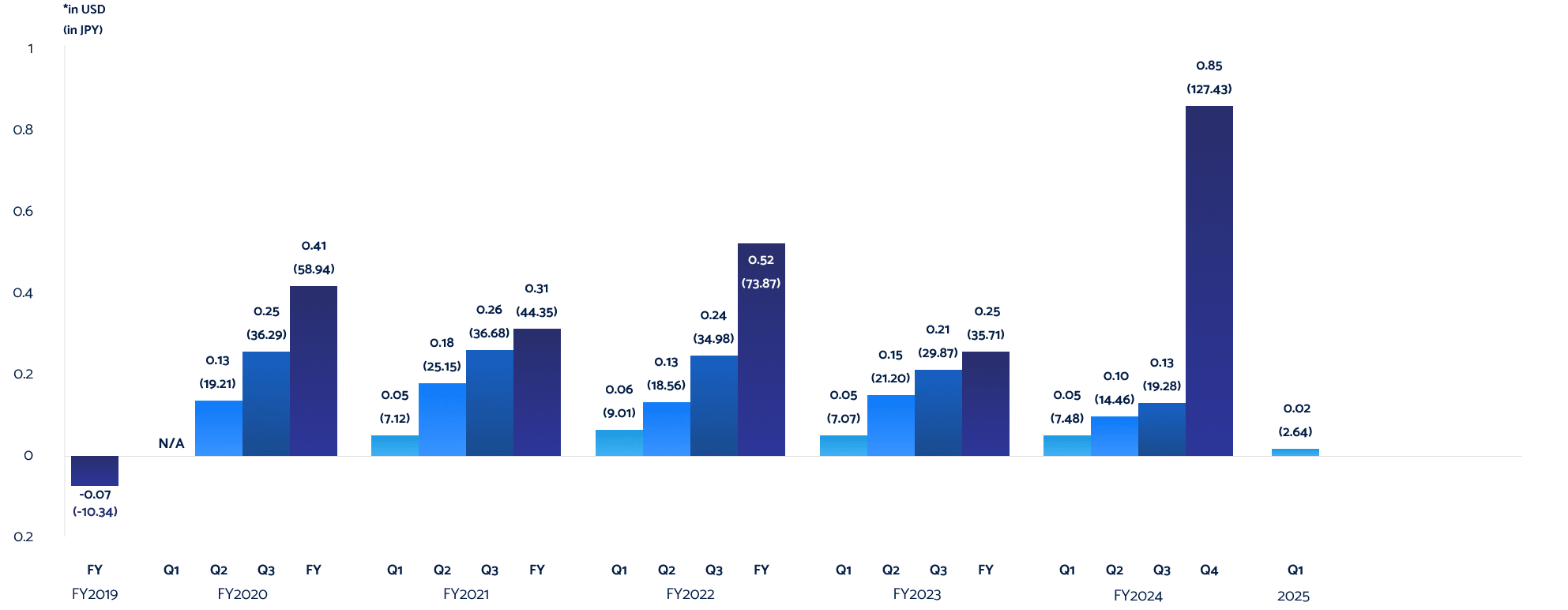 Basic Earnings/(Loss) per Share