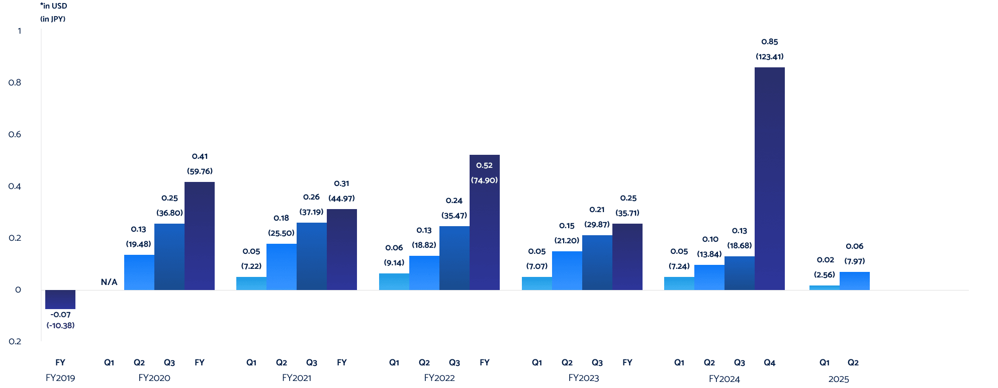 Basic Earnings/(Loss) per Share