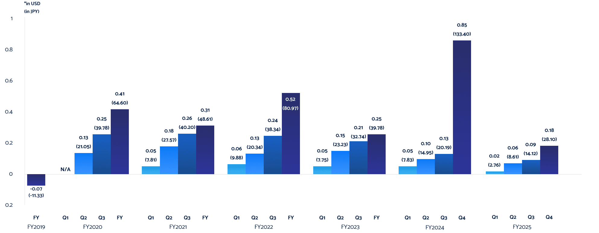 Basic Earnings/(Loss) per Share