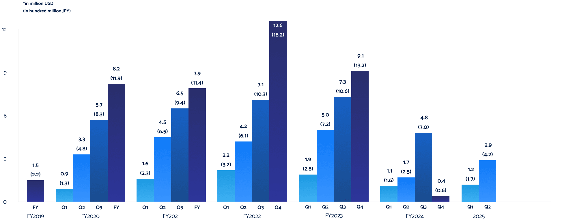Operating Profit/(Loss)