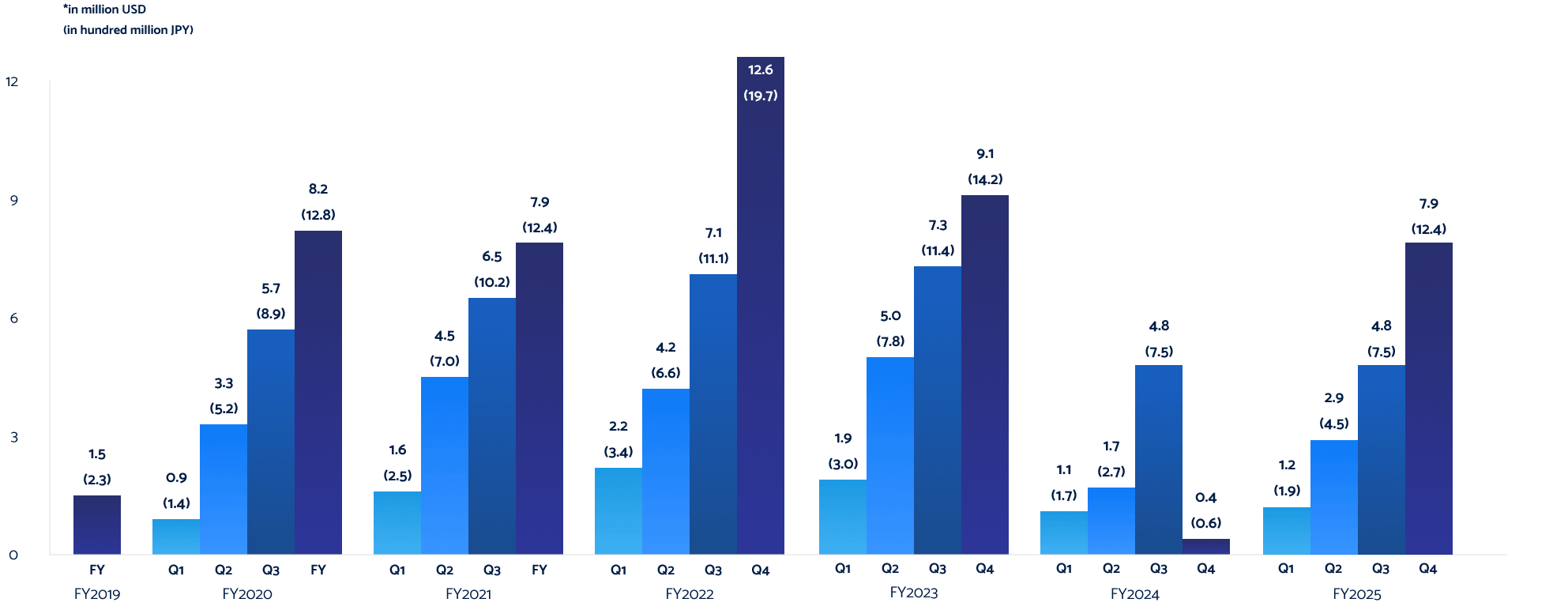 Operating Profit/(Loss)