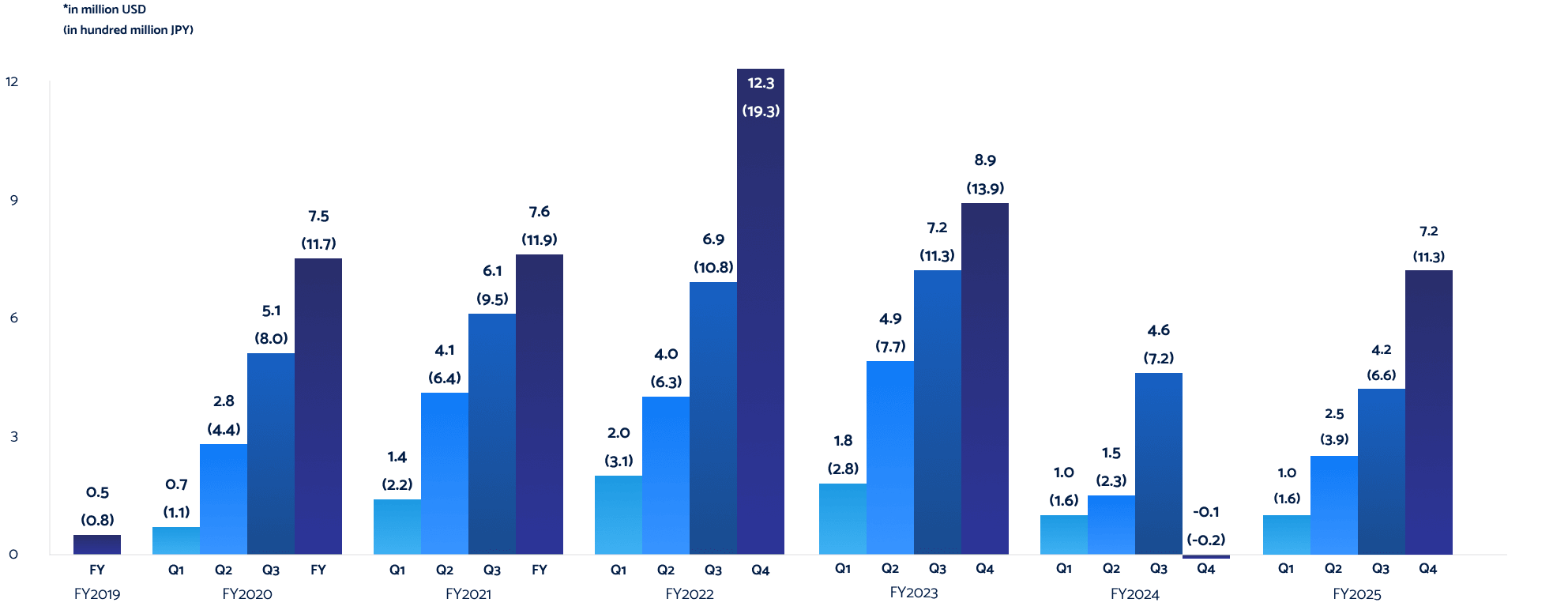 Profit/(Loss) Before Tax