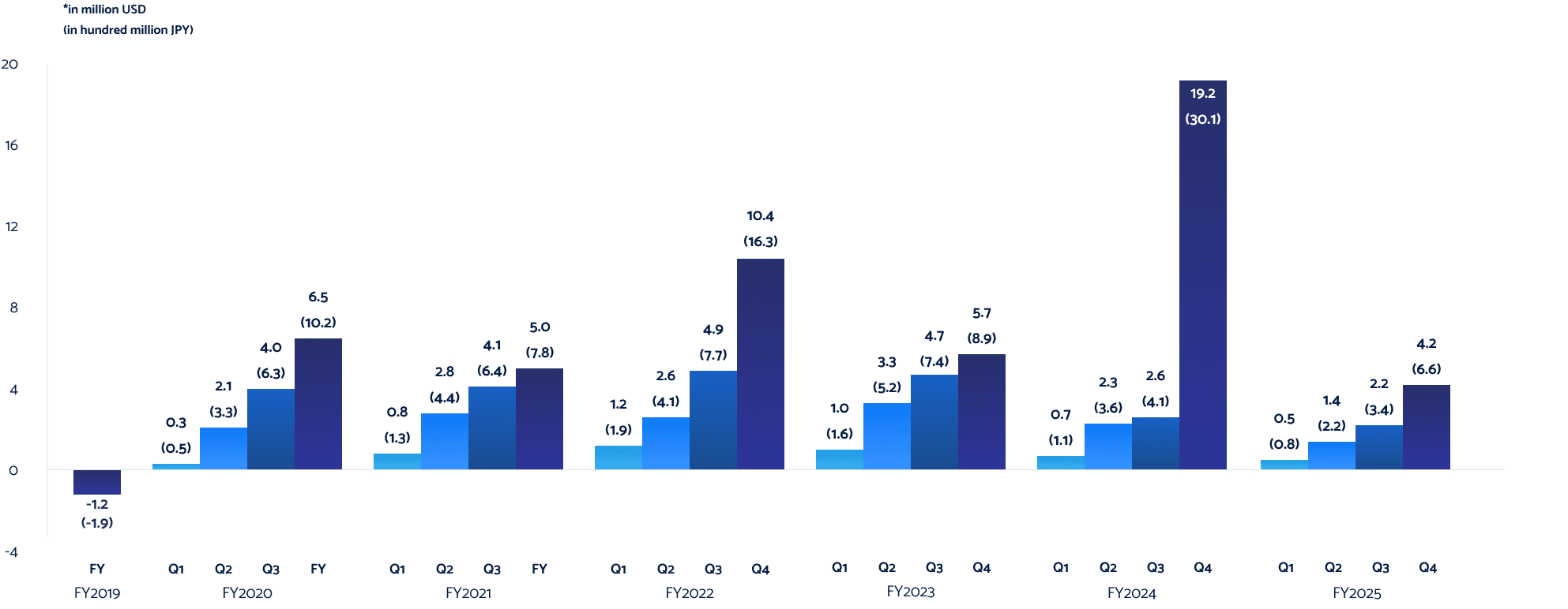 Profit/(Loss) for the Period